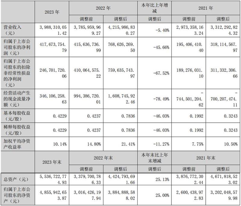 海尔智家2023年净利166亿元 承诺2025-2026年度现金分红比例不低于50%