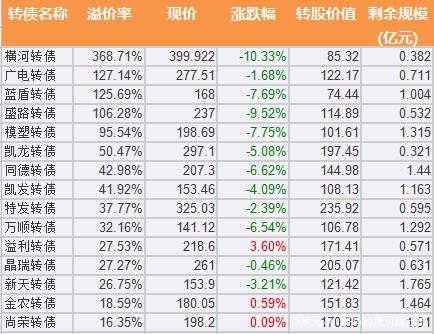 7月25日锋龙转债上涨0.08%，转股溢价率74.33%