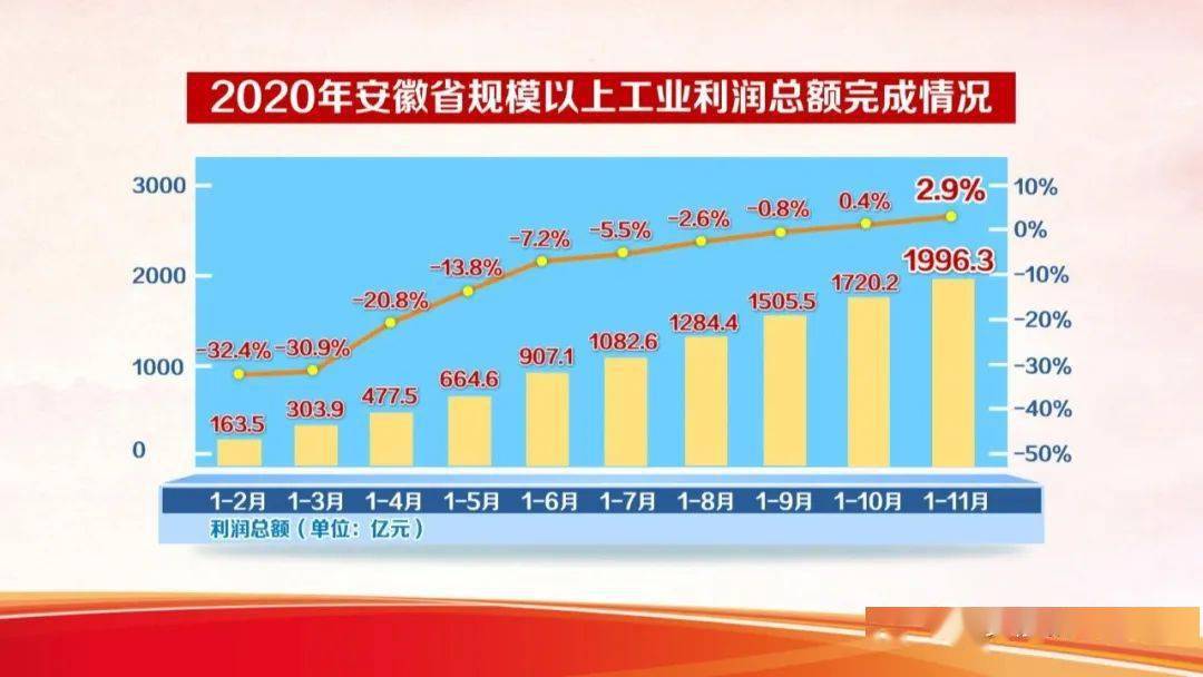 上半年全国规上工业企业利润稳定恢复