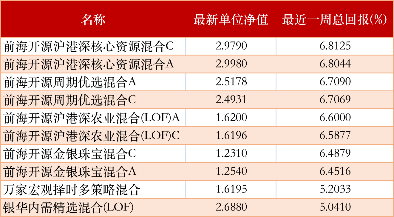 7月25日基金净值：汇添富创新医药混合最新净值1.206，跌0.12%