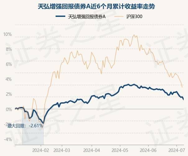 7月25日基金净值：天弘多元收益债券A最新净值0.981，涨0.32%