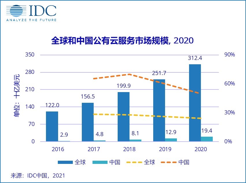 云计算市场开启新一轮增长