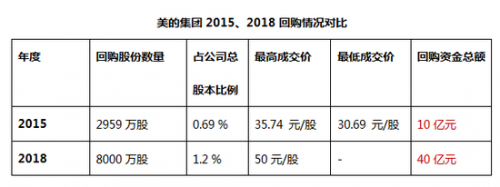 力度大诚意足 多家公司回购比例超过5%