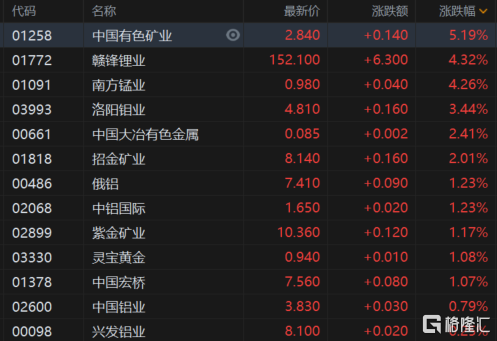 恒指涨超200点 波司登大跌