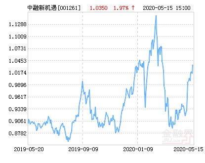 7月29日基金净值：鑫元鸿利A最新净值1.1132，涨0.04%