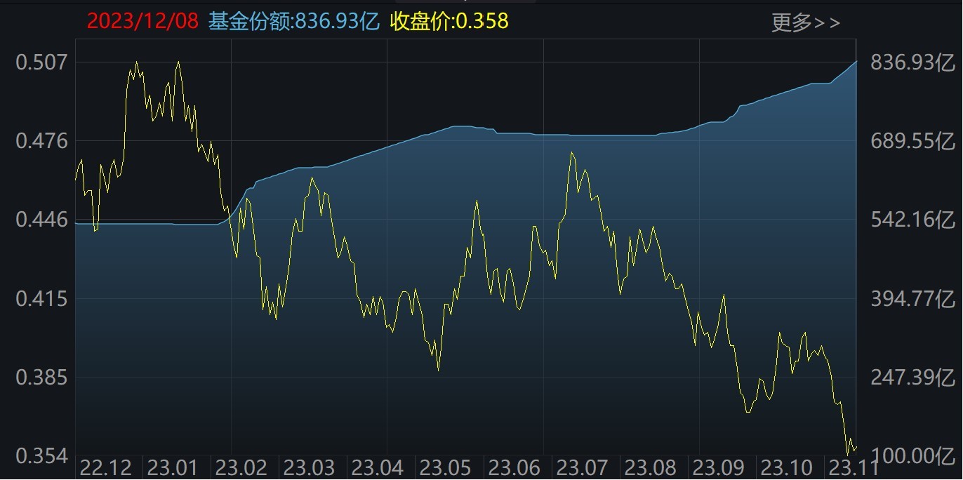 ETF规模速报 | 4只规模较大的沪深300ETF合计净流入超72亿元