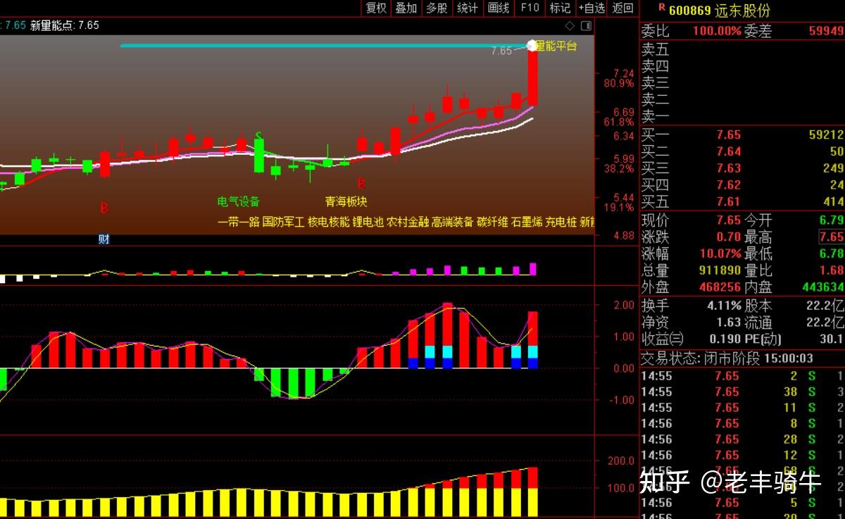 远东股份：7月子公司中标/签约千万元以上合同订单金额合计19.73亿元 同比增长28.49%