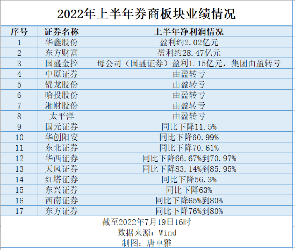 国盛金控涉三项违规收监管函 子公司国盛证券保荐业务差错金额占比较高