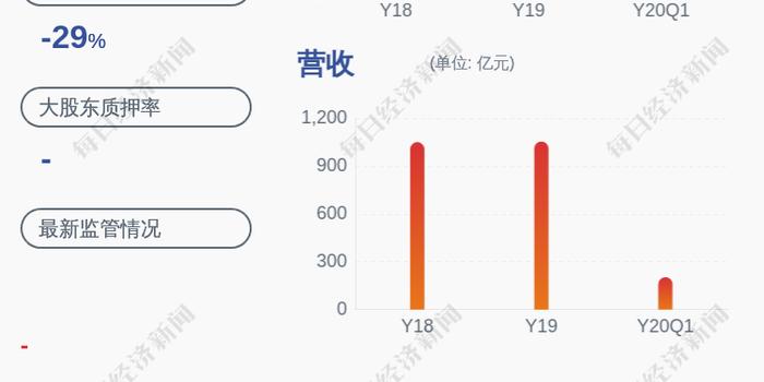 京基智农预计上半年实现净利润2亿元至2.6亿元 较去年同期下降约80%