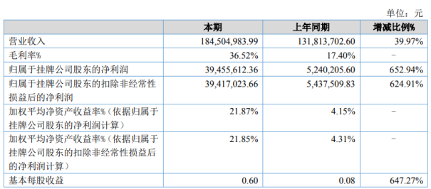 新北洋预计上半年净利增长50%以上