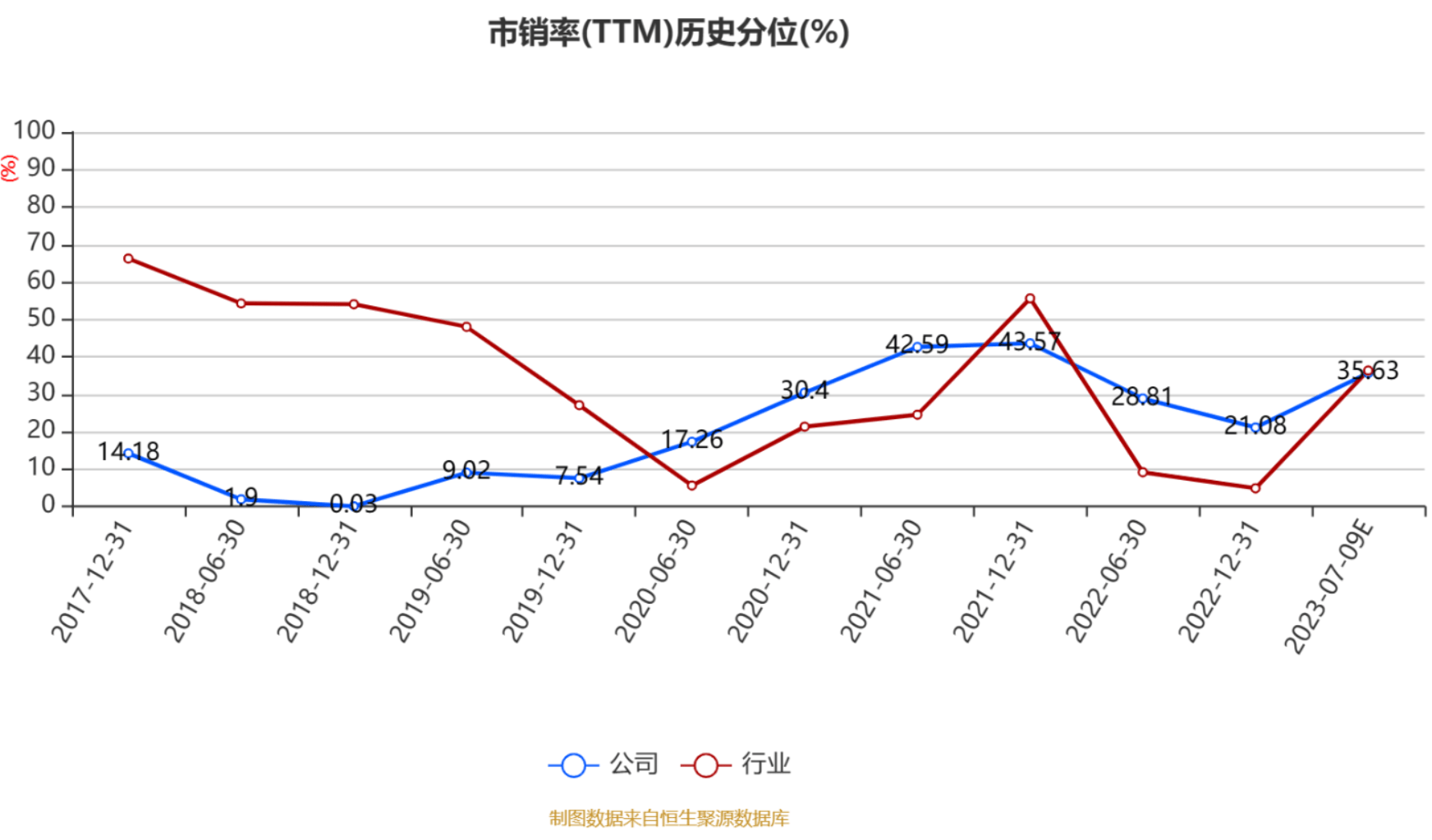 莱茵生物上半年净利预增50%-80%