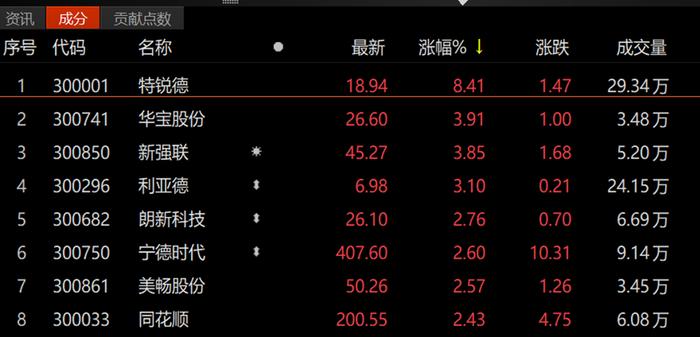 行业ETF风向标丨科技回调地产“逞强”，4只房地产ETF半日涨超3%