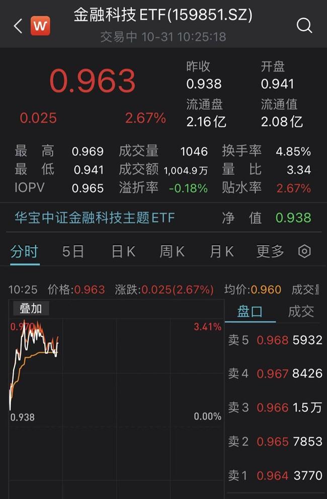 行业ETF风向标丨科技回调地产“逞强”，4只房地产ETF半日涨超3%