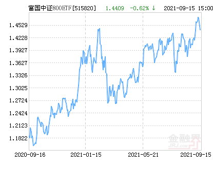 8月8日基金净值：添富中证800ETF最新净值0.8522，涨0.07%