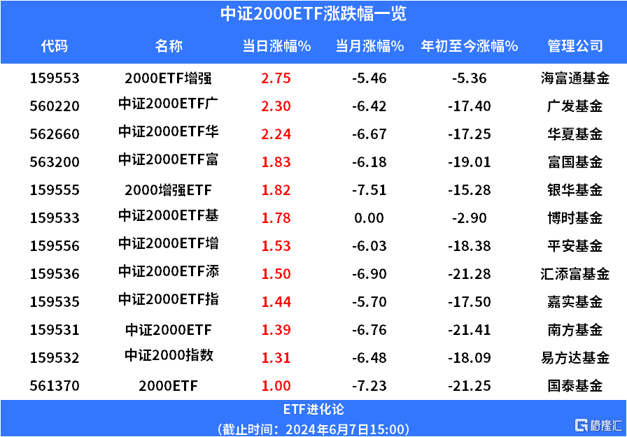 8月8日基金净值：添富中证800ETF最新净值0.8522，涨0.07%