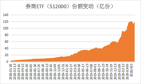 行业ETF风向标 | 多板块小幅上扬，两黄金股ETF半日涨幅近2%