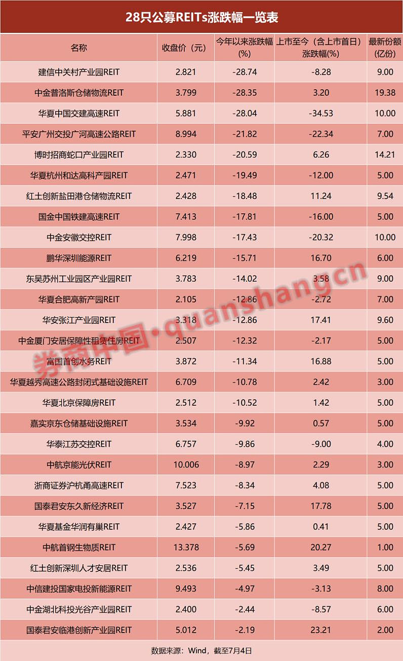 公募REITs年内发行数量和规模同比显著增加，二级市场业绩继续回调