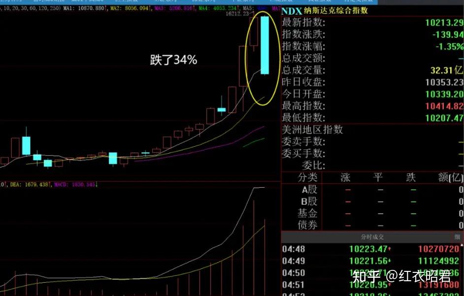 三大指数涨跌不一，今日有3只基金跌超3%