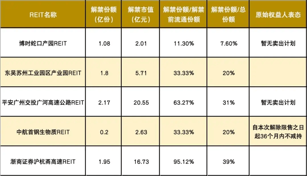 公募REITs年内发行数量和规模同比显著增加，二级市场业绩继续回调