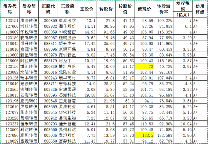 8月9日通22转债上涨0.34%，转股溢价率88.61%