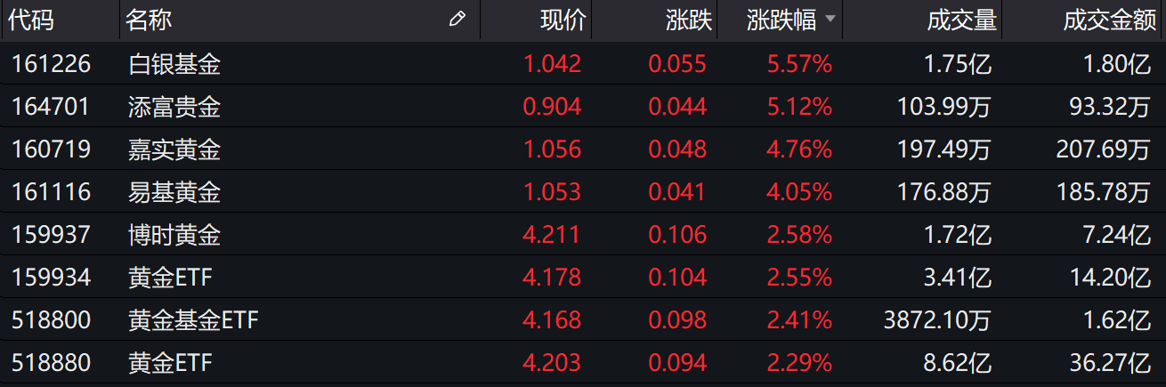 超20只黄金主题基金年内浮盈均超15%；医药新基金密集发行