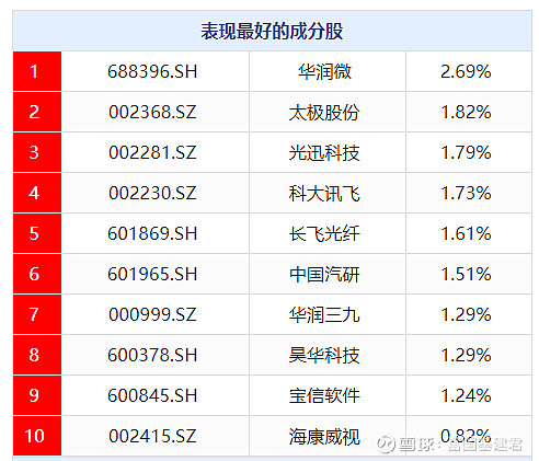 ETF今日收评 | 生物医药相关ETF涨超2%，红利、通信、有色等ETF跌幅居前