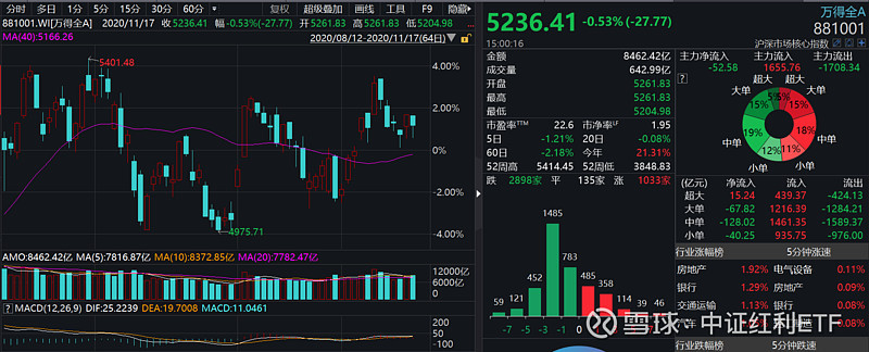 ETF今日收评 | 生物医药相关ETF涨超2%，红利、通信、有色等ETF跌幅居前