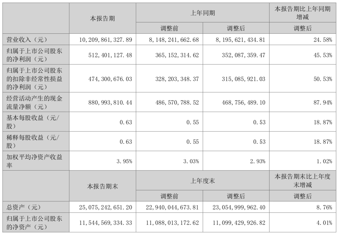 重啤股份：2024年上半年实现销量、营收和净利润增长