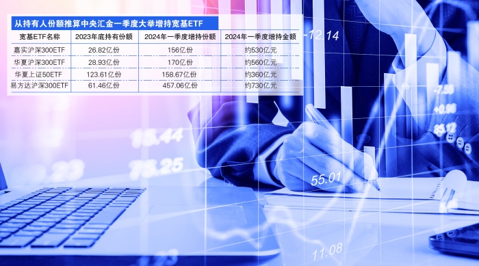 中央汇金再次出手超百亿元，加仓多只ETF