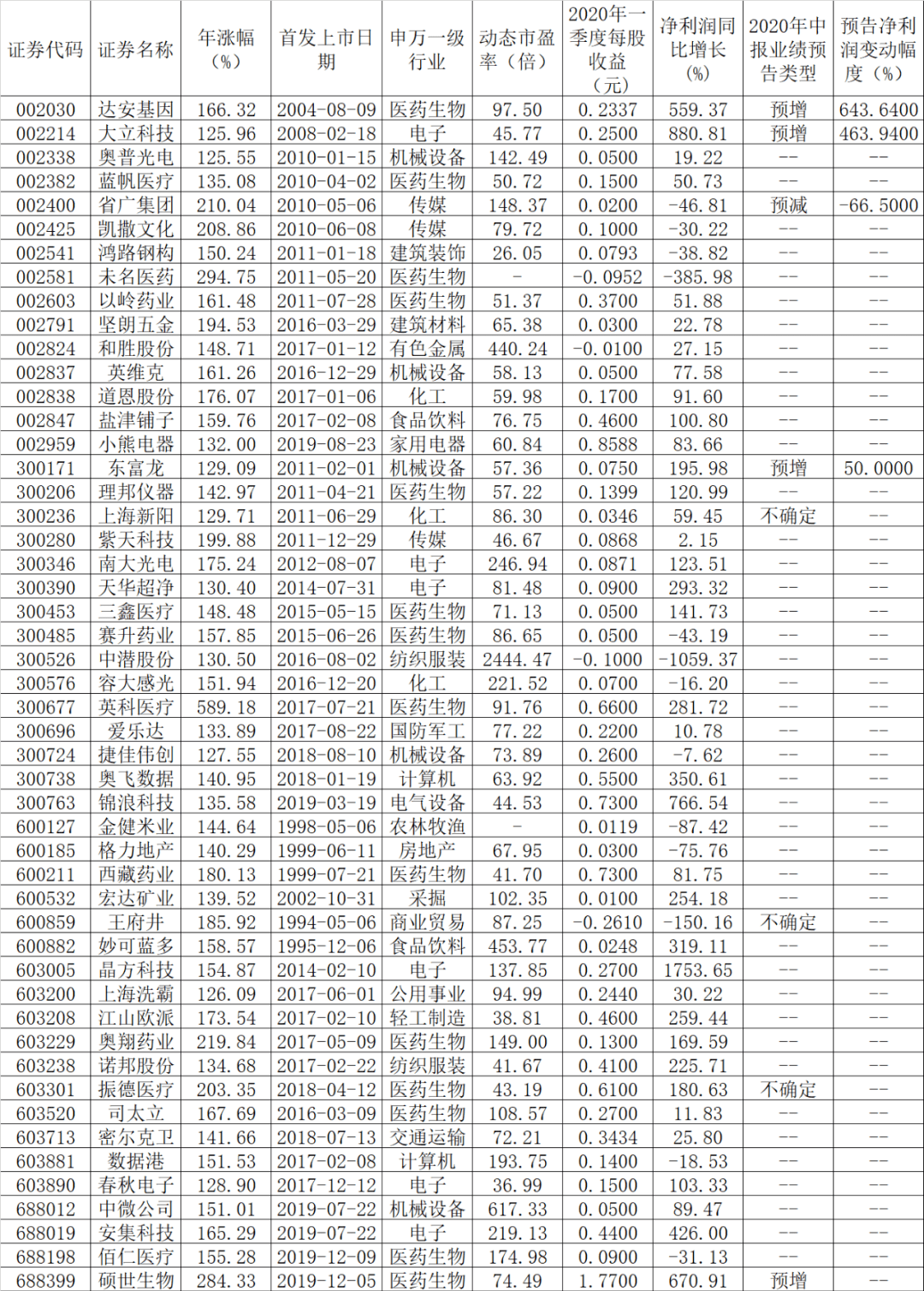 3天50余家上市公司预告上半年业绩 七成预喜