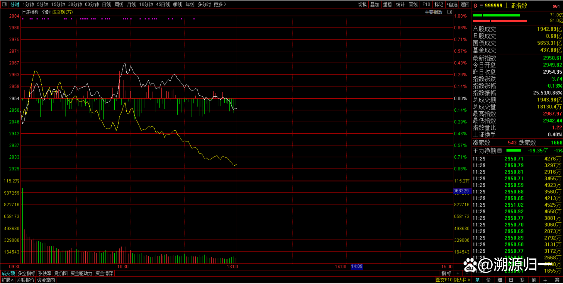 成交额再度不足6000亿元，A股午后回落！大资金今天尽力了