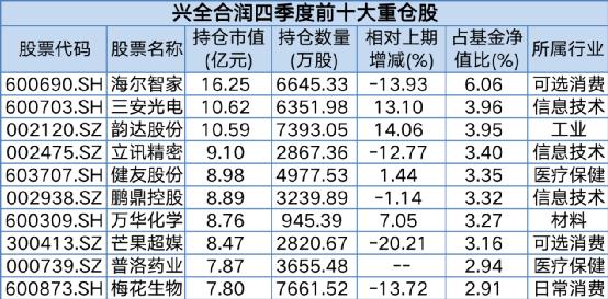 最新持仓曝光 机构调仓换股“有的放矢”