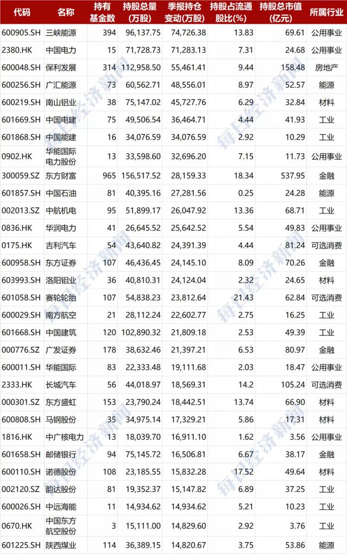 最新持仓曝光 机构调仓换股“有的放矢”