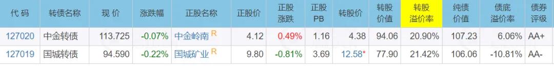 9月5日豫光转债上涨1.08%，转股溢价率18.53%