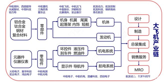 大飞机C919利好消息不断 产业链公司乘风展翅