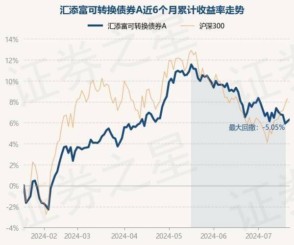 9月6日基金净值：汇添富可转换债券A最新净值1.66，跌0.42%