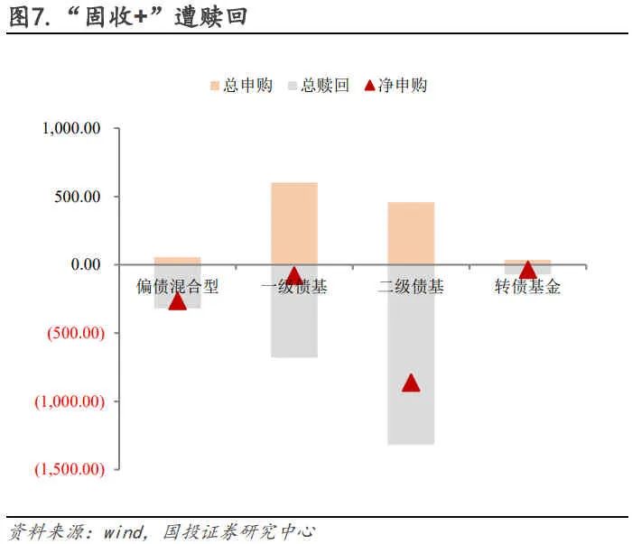 公募自购最爱股基，年内已净申购超11亿元；公募转债仓位降温