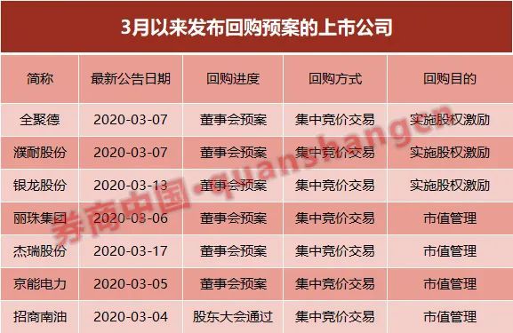 一晚20家A股公司披露回购增持相关计划