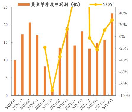 受益金价上涨 黄金上市公司中期业绩向好