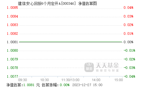 9月9日基金净值：建信安心回报6个月定开A最新净值1.035，涨0.04%