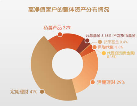 部分基金投顾产品积极调仓；公募密集发售权益新基金