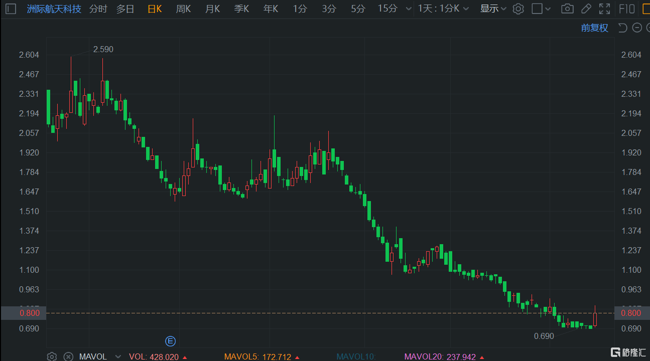 恒指涨超300点 成交再破千亿港元