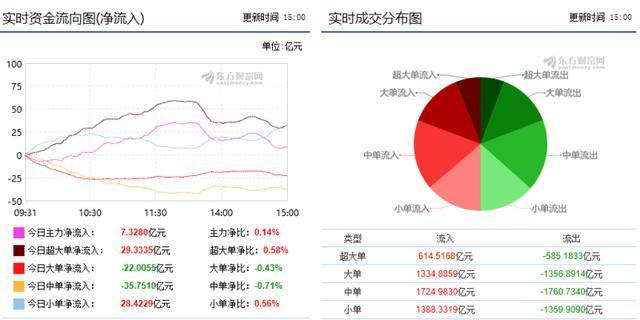 昨日大涨今天微跌，A股出现罕见一幕！