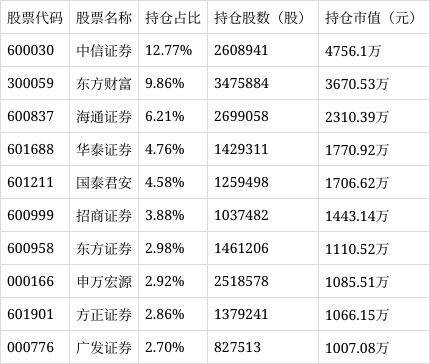 9月13日基金净值：南方中证全指证券公司ETF最新净值0.7995，涨0.14%