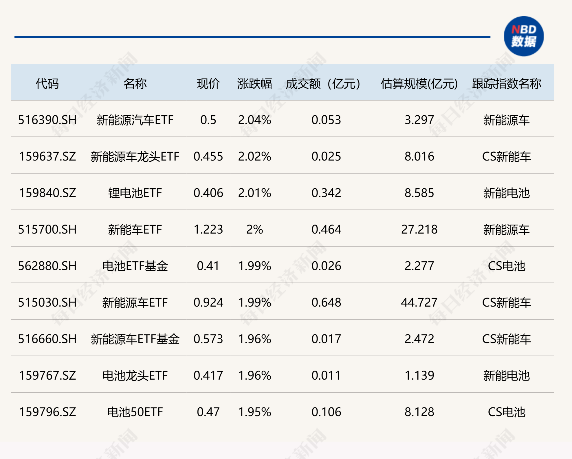 重仓新能源方向的基金今日领涨，但涨幅略逊于多只游戏ETF