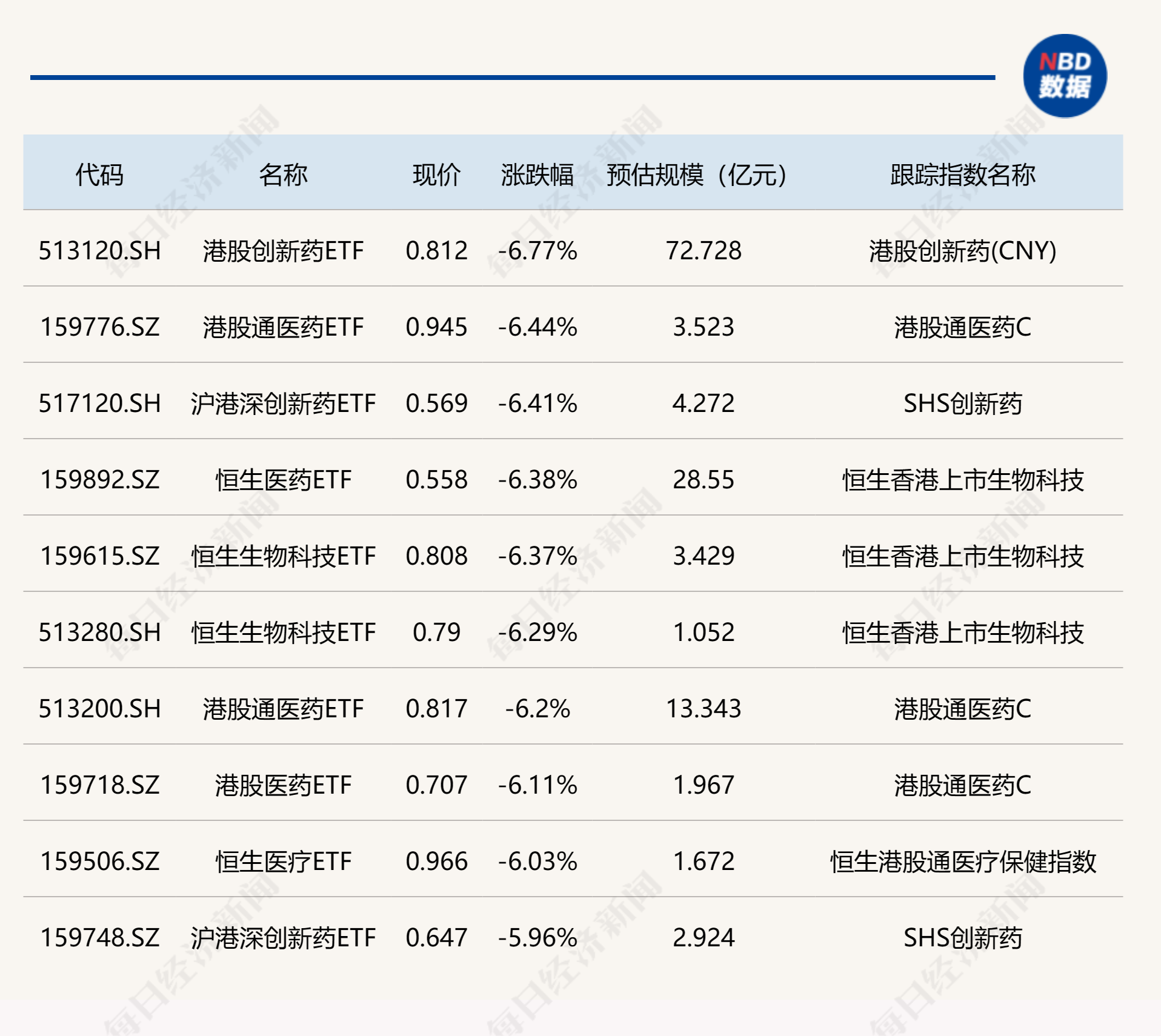 重仓新能源方向的基金今日领涨，但涨幅略逊于多只游戏ETF