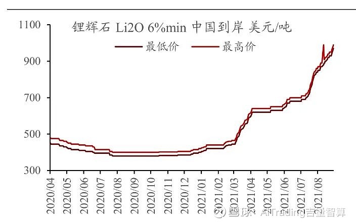 锂价磨底矿企分化 锂矿产业竞争格局或有新变化