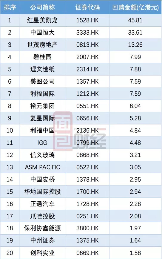 年内237家港股公司累计回购金额超2000亿港元