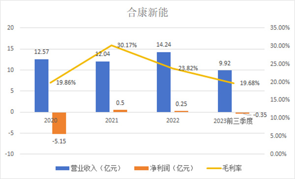 合康新能半年报亮眼背后：营业成本猛增赶超营收增速 变频器业务子公司出现亏损