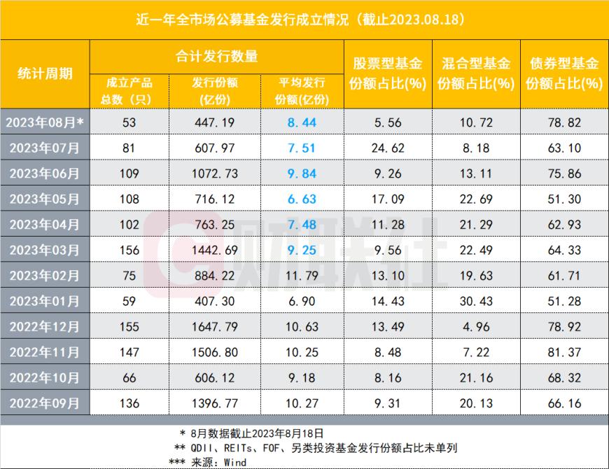 1分钱起卖，债基正密集调低申购门槛；又有基金经理升任高管